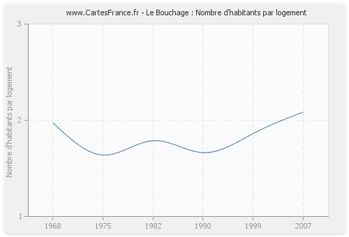 Le Bouchage : Nombre d'habitants par logement